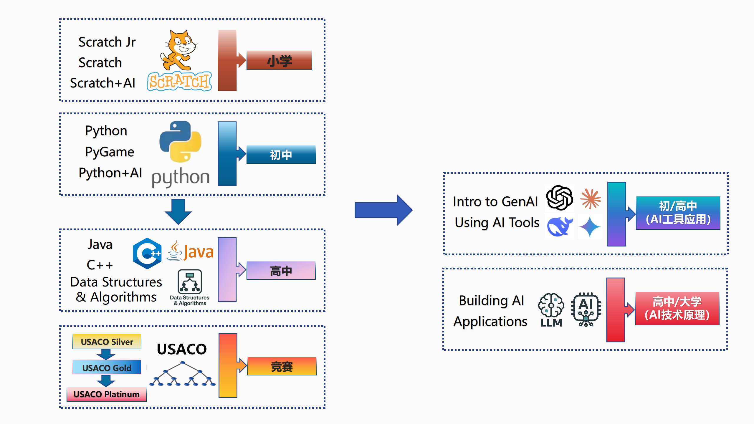 AI Curriculum System